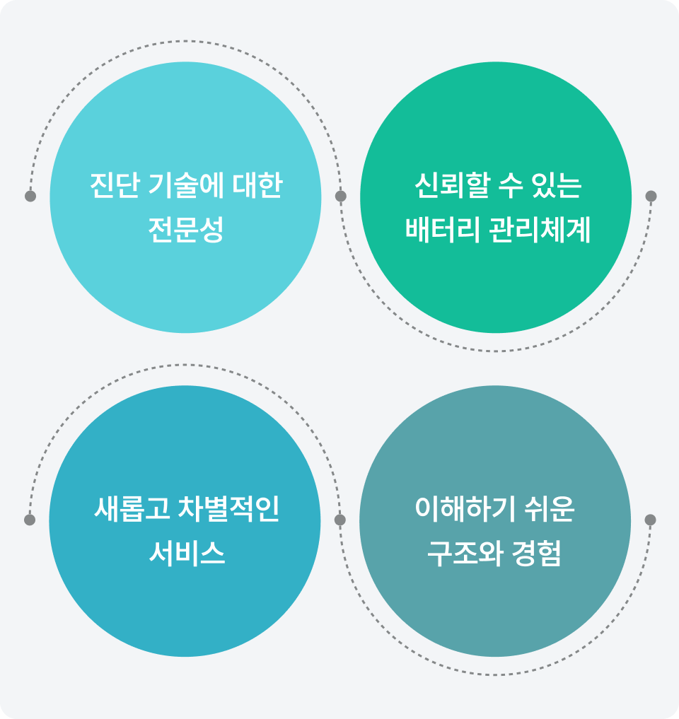 진단 기술에 대한 전문성, 신뢰할 수 있는 배터리 관리체계, 새롭고 차별적인 서비스, 이해하기 쉬운 구조와 경험