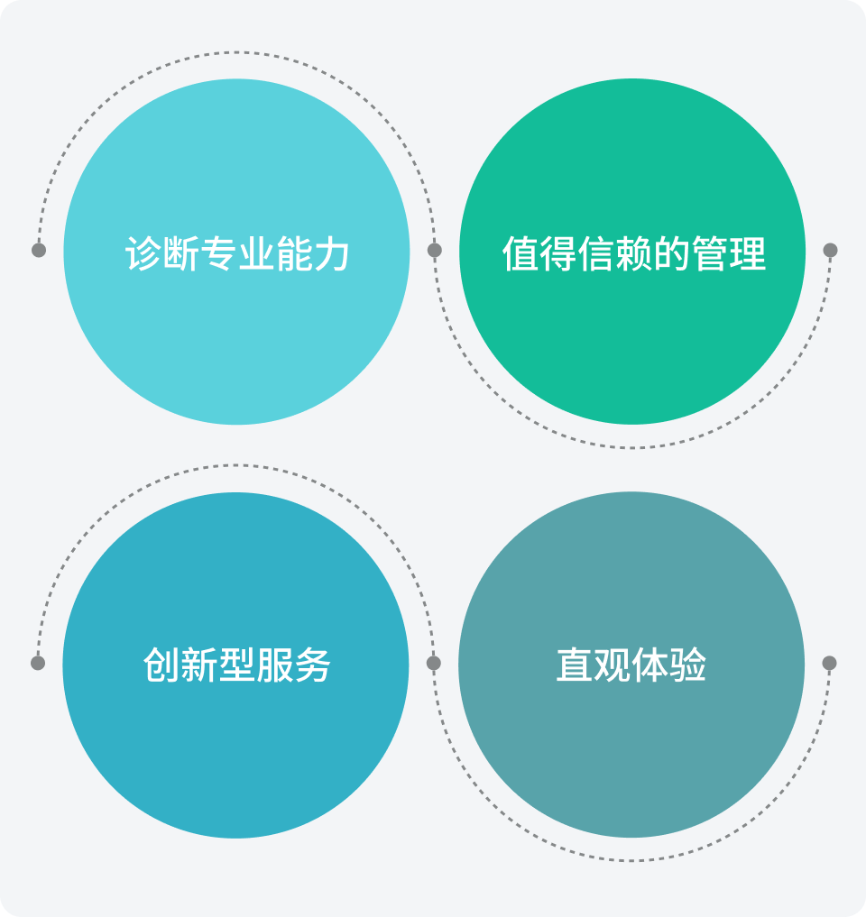 诊断专业知识、值得信赖的管理、创新的服务、直观的体验。