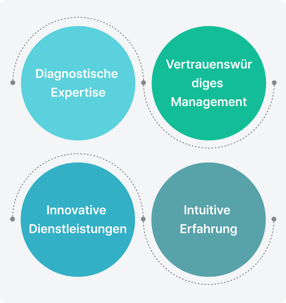 Diagnostische Expertise, vertrauenswürdiges Management, innovative Dienstleistungen, intuitive Erfahrung.