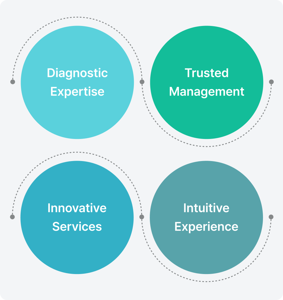 Diagnostic Expertise, Trusted Management, Innovative Services, Intuitive Experience.