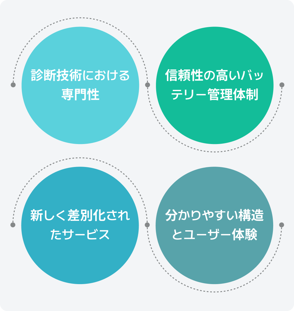 診断技術における専門性, 信頼性の高いバッテリー管理体制, 新しく差別化されたサービス, 分かりやすい構造とユーザー体験