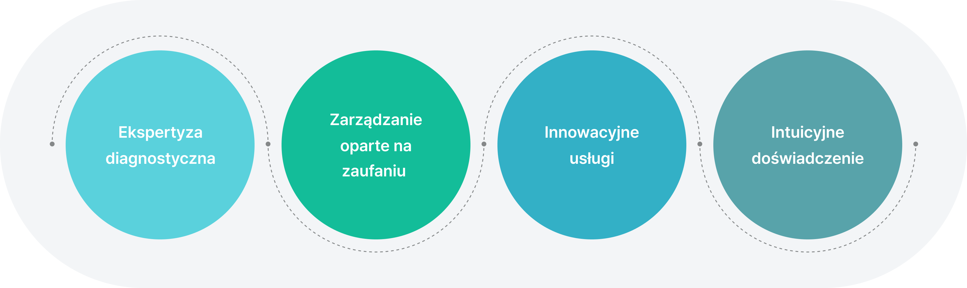 Ekspertyza diagnostyczna, Zarządzanie oparte na zaufaniu, Innowacyjne usługi, Intuicyjne doświadczenie.
