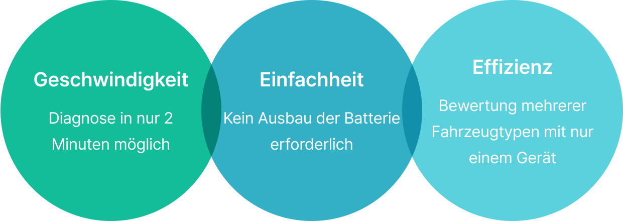 Geschwindigkeit - Diagnose in nur 2 Minuten möglich. Einfachheit - Kein Ausbau der Batterie erforderlich. Effizienz - Bewertung mehrerer Fahrzeugtypen mit nur einem Gerät.
