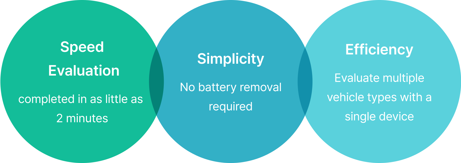 Speed Evaluation - completed in as little as 2 minutes. Simplicity - No battery removal required. Efficiency - Evaluate multiple vehicle types with a single device.