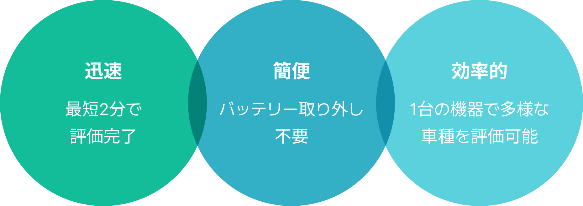 迅速 最短2分で 評価完了, 簡便 バッテリー取り外し不要, 効率的 1台の機器で多様な車種を評価可能