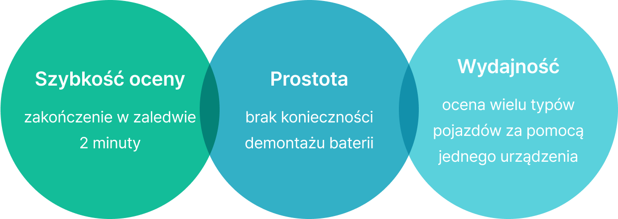 Ocena prędkości – ukończona w zaledwie 2 minuty. Prostota – bez konieczności wyjmowania baterii. Wydajność – ocena wielu typów pojazdów za pomocą jednego urządzenia.