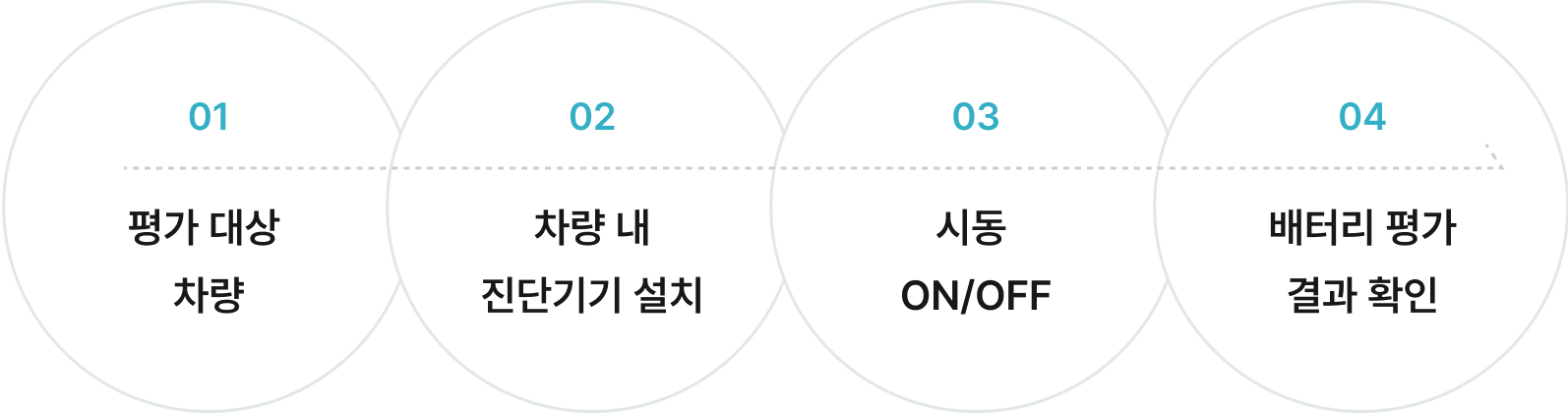 01.평가 대상 차량 02.차량 내 진단기기 설치 03.시동 ON/OFF 04.배터리 평가 결과 확인