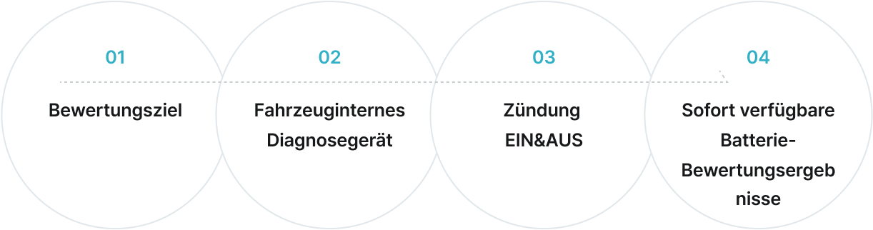 01 Bewertungsziel. 02 Fahrzeuginternes Diagnosegerät . 03 Zündung EIN&AUS. 04 Sofort verfügbare Batterie-Bewertungsergebnisse.