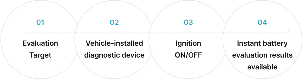 01 Evaluation Target. 02 Vehicle-installed diagnostic device. 03 Ignition ON/OFF. 04 Instant battery evaluation results available.