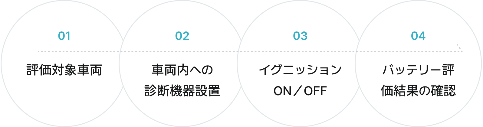 01 評価対象車両  02 車両内への 診断機器設置 03 イグニッション ON／OFF 04 バッテリー評価結果の確認
