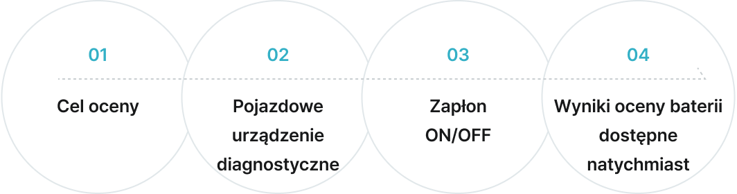 01 Cel oceny. 02 Urządzenie diagnostyczne zainstalowane w pojeździe. 03 Włączanie/wyłączanie zapłonu. 04 Natychmiastowe wyniki oceny akumulatora.