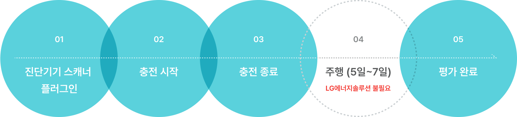 01.진단기기 스캐너 플러그인 02.충전 시작 03.충전 종료 04.주행(5일~7일) LG에너지 솔루션 불필요 05.평가 완료