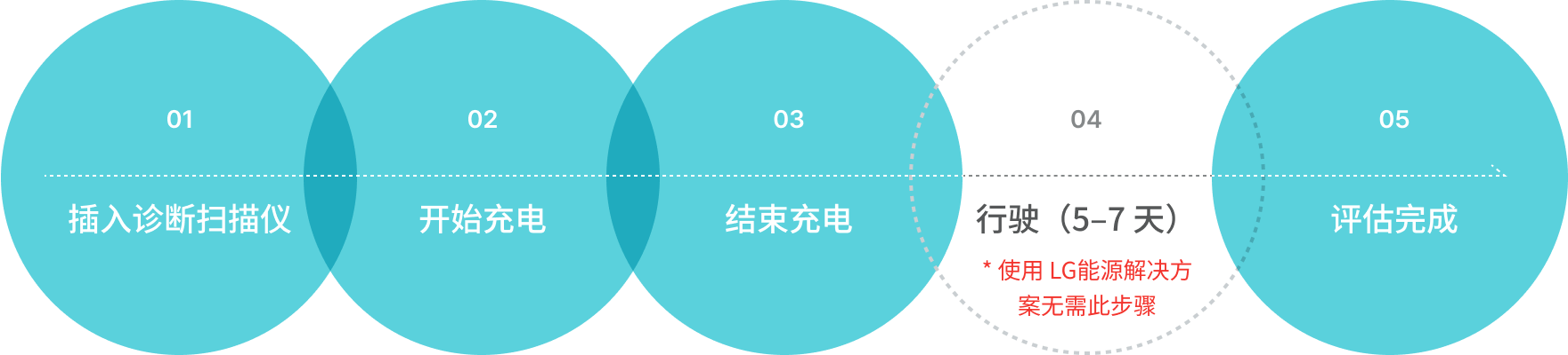 01 插入诊断扫描仪 02 开始充电 03 结束充电 04 行驶（5–7 天） * 使用 LG能源解决方案无需此步骤 05 评估完成