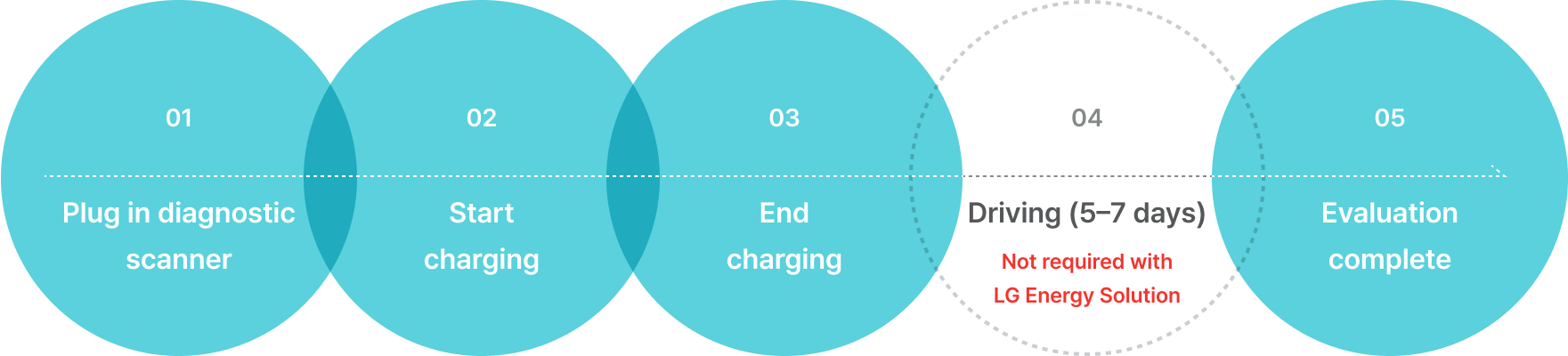 01 Plug in diagnostic scanner. 02 Start charging. 03 End charging. 04 Driving (5–7 days) Not required with LG Energy Solution. 05 Evaluation complete.