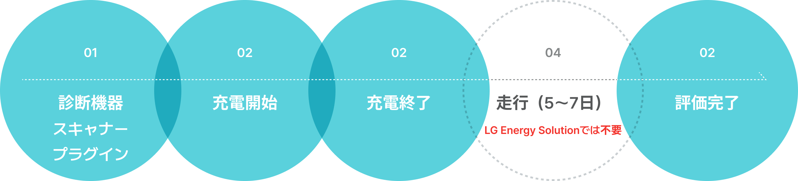 01 診断機器 スキャナー プラグイン 02 充電開始 03 充電終了 04 走行（5～7日） * LG Energy Solutionでは不要 05 評価完了