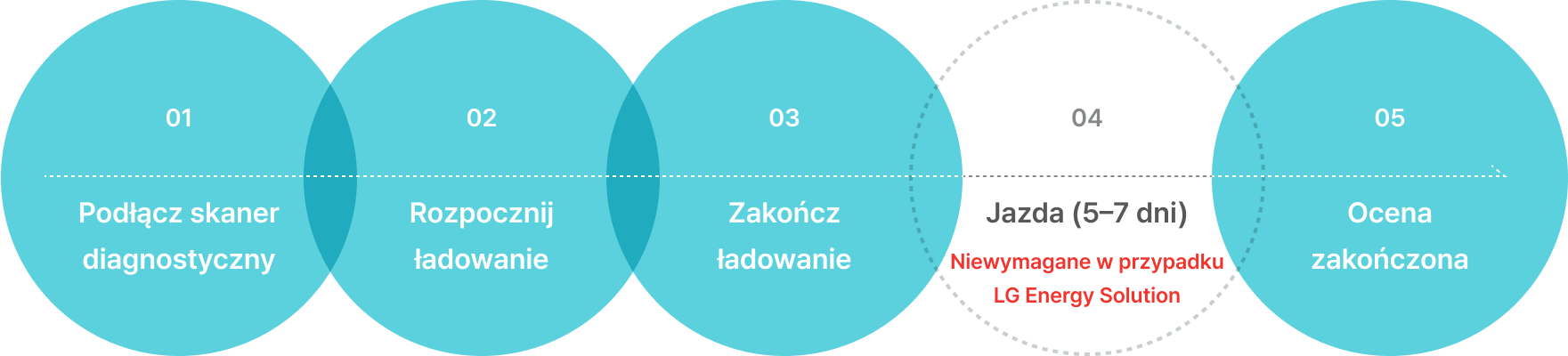 01 Podłącz skaner diagnostyczny. 02 Rozpocznij ładowanie. 03 Zakończ ładowanie. 04 Jazda samochodem (5–7 dni) Nie jest wymagane w przypadku rozwiązania LG Energy Solution. 05 Ocena ukończona.
