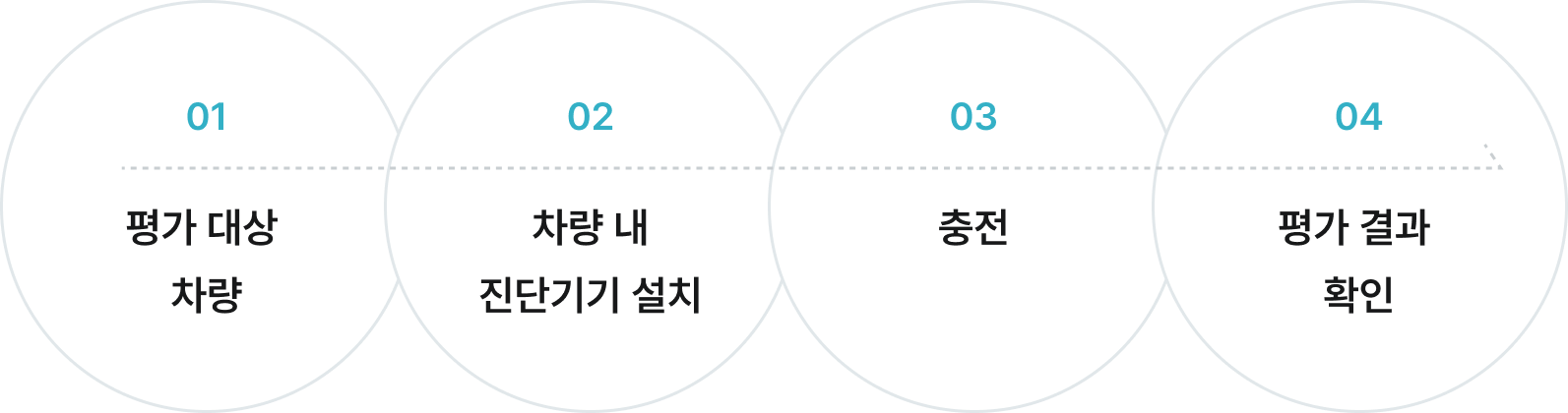 01.평가 대상 차량 02.차량 내 진단기기 설치 03.충전 04.평가 결과 확인