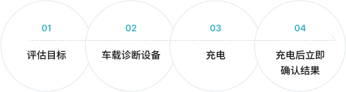 01 Evaluation Target. 02 Vehicle-installed diagnostic device. 03 Charging. 04 Immediate result confirmation after charging.