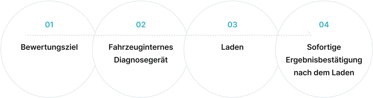 01 Bewertungsziel. 02 Fahrzeuginternes Diagnosegerät. 03 Laden. 04 Sofortige Ergebnisbestätigung nach dem Laden.