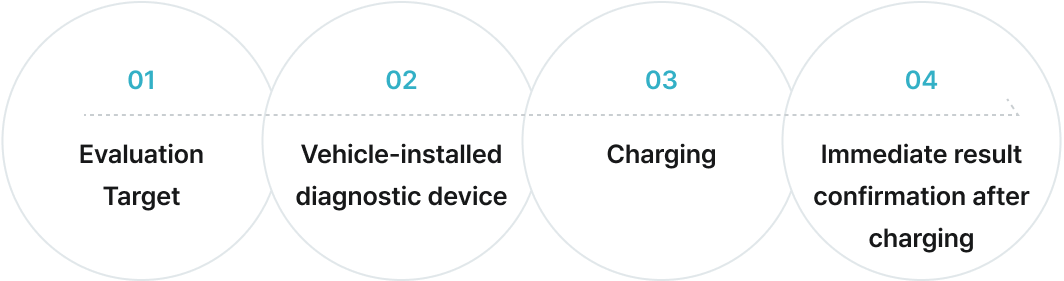 01 Evaluation Target. 02 Vehicle-installed diagnostic device. 03 Charging. 04 Immediate result confirmation after charging.