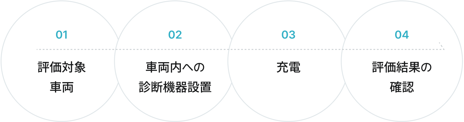01 評価対象 車両. 02 車両内への 診断機器設置 03 充電 04 評価結果の 確認