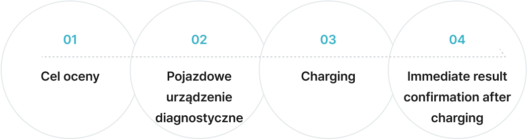 01 Cel oceny. 02 Pojazdowe urządzenie diagnostyczne. 03 Charging. 04 Immediate result confirmation after charging.