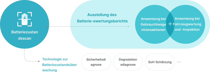 Flussdiagramm, das den Batteriebewertungsprozess zeigt: Batteriezustandsscan → Ausgabe des Batteriebewertungsberichts → Anwendungen bei Gebrauchtwagentransaktionen sowie bei Fahrzeugwartung und -inspektionen. Unterstützende Elemente: Technologie zur Überwachung des Batteriezustands, Sicherheitsdiagnose, Degradationsdiagnose, SoH-Schätzung.