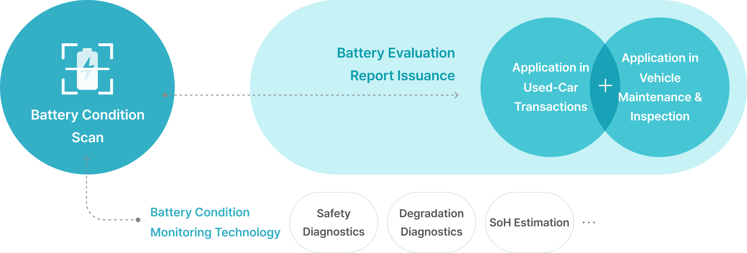 Battery Condition Scan. Battery Condition Monitoring Technology - Safety Diagnostics, Degradation Diagnostics, SoH Estimation. Battery Evaluation Report Issuance. Application in Used-Car Transactions. Application in Vehicle Maintenance & Inspection.