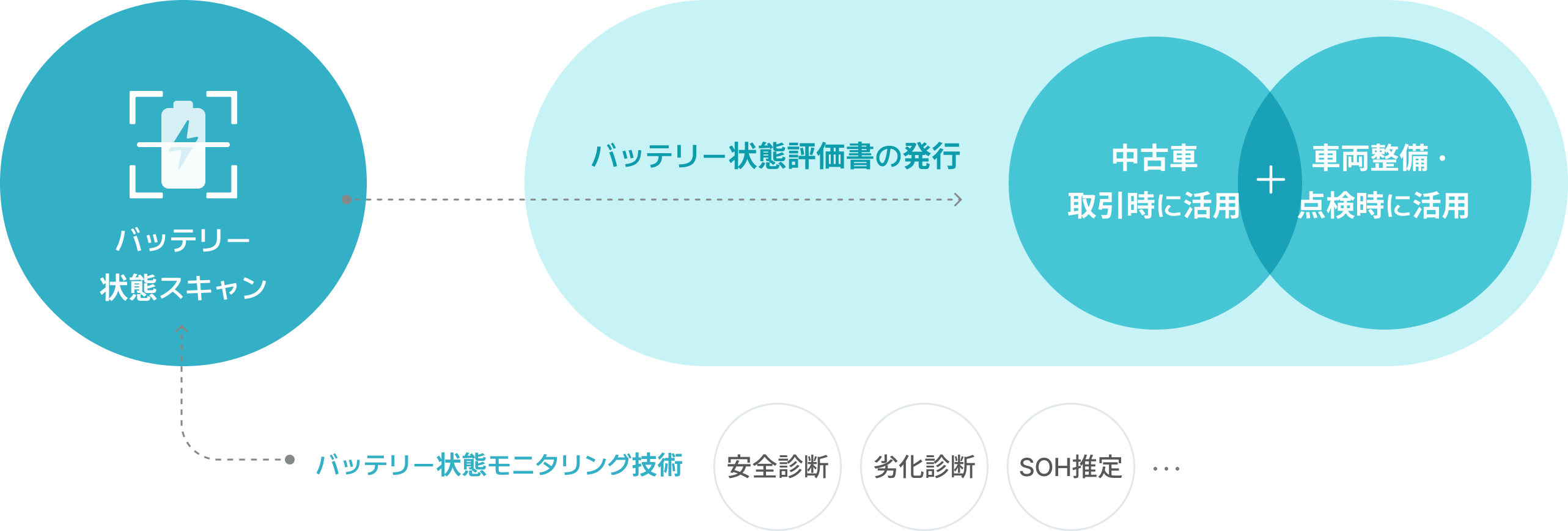 バッテリー 状態スキャン, バッテリー状態評価書の発行 中古車 取引時に活用 + 車両整備・点検時に活用 バッテリー状態モニタリング技術 安全診断 劣化診断 SOH推定