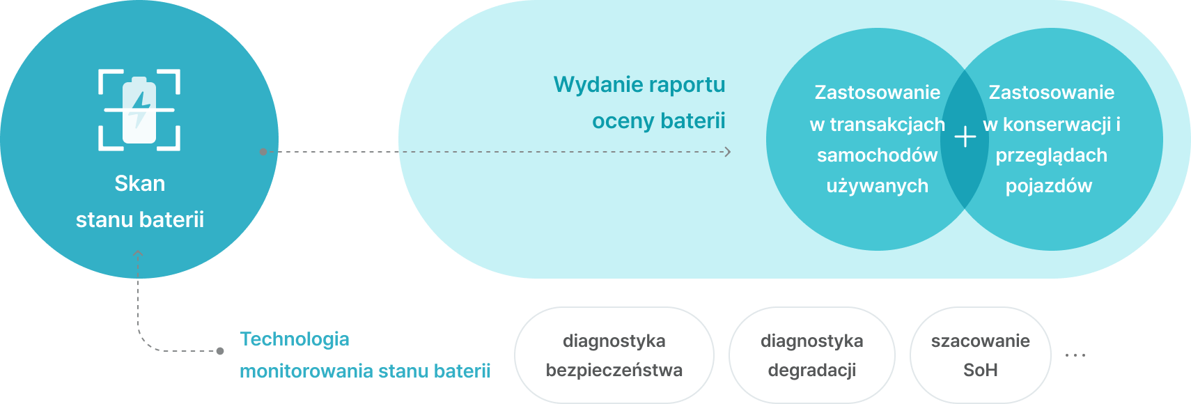 Battery Condition Scan. Battery Condition Monitoring Technology - Safety Diagnostics, Degradation Diagnostics, SoH Estimation. Battery Evaluation Report Issuance. Application in Used-Car Transactions. Application in Vehicle Maintenance & Inspection.