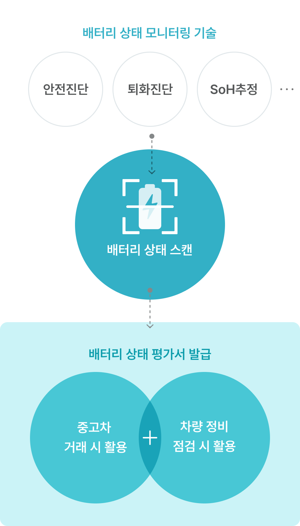 배터리 상태 스캔, 배터리 상태 평가서 발급(중고차 거래 시 활용 + 차량 정비 점검 시 활용) 배터리 상태 모니터링 기술: 안전진단, 퇴화진단, SoH추정
