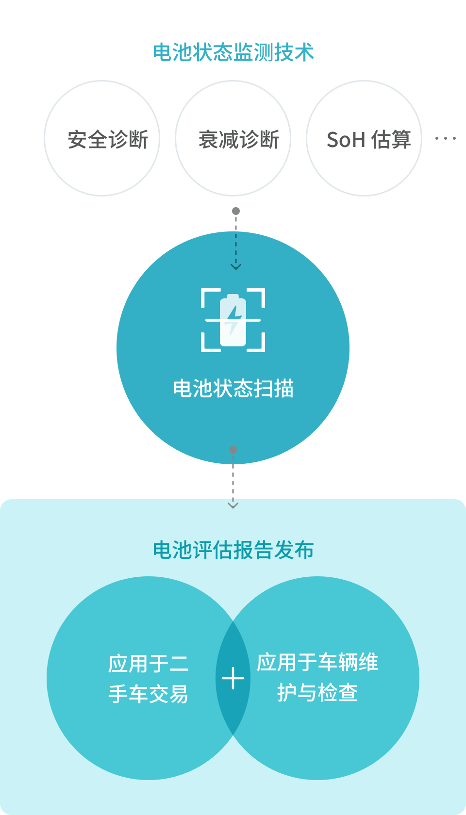 电池状态扫描. 电池状态监测技术  - 安全诊断, 衰减诊断, SoH 估算. 电池评估报告发布. 应用于二 手车交易 + 应用于车辆维 护与检查