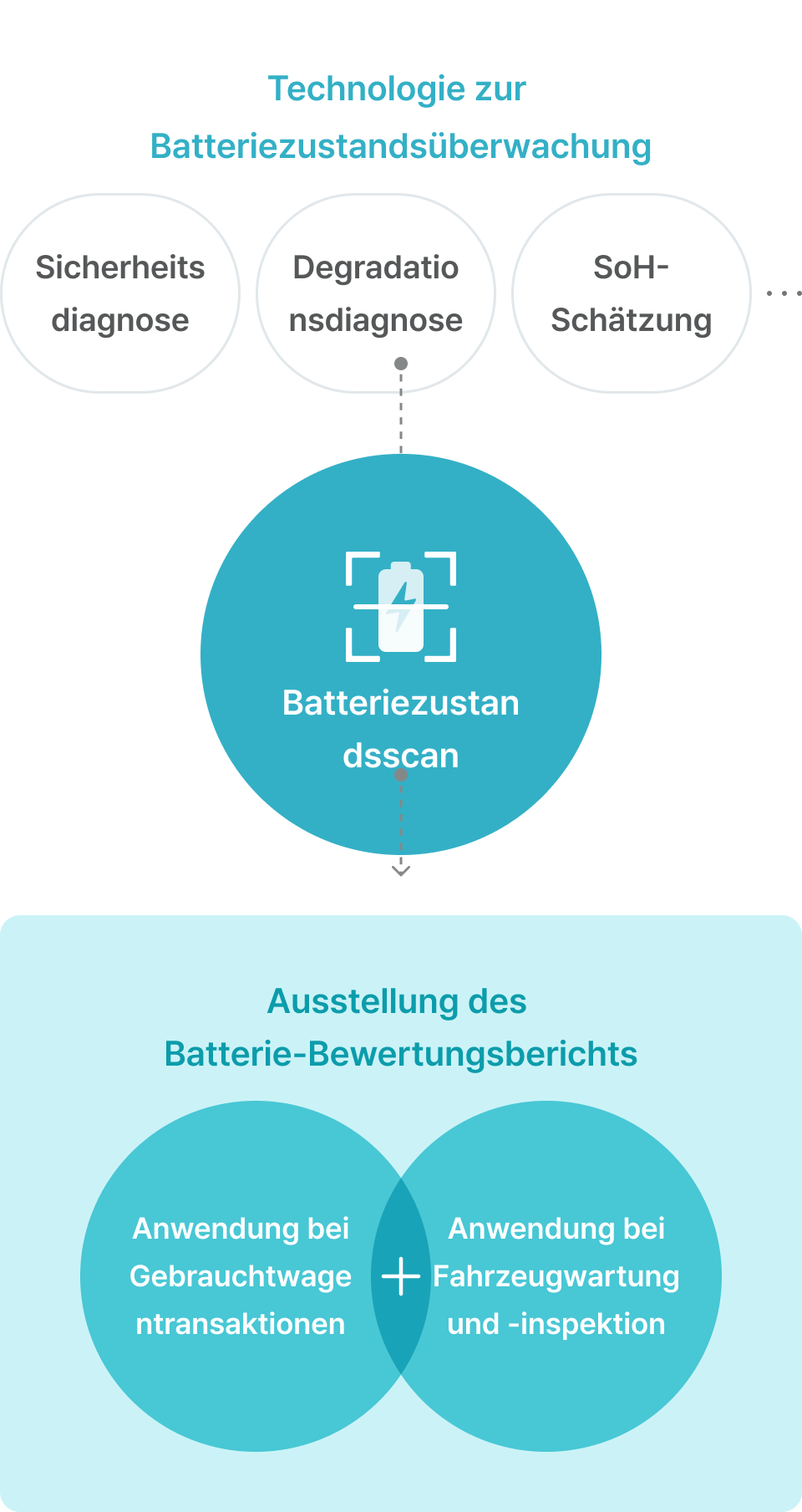 Flussdiagramm, das den Batteriebewertungsprozess zeigt: Batteriezustandsscan → Ausgabe des Batteriebewertungsberichts → Anwendungen bei Gebrauchtwagentransaktionen sowie bei Fahrzeugwartung und -inspektionen. Unterstützende Elemente: Technologie zur Überwachung des Batteriezustands, Sicherheitsdiagnose, Degradationsdiagnose, SoH-Schätzung.