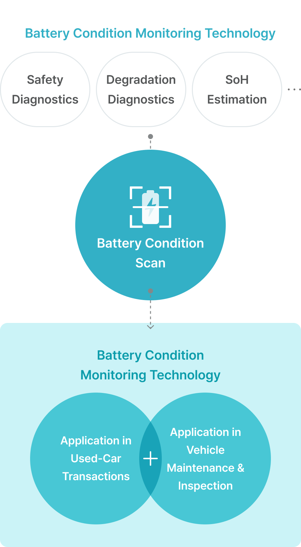 Battery Condition Scan. Battery Condition Monitoring Technology - Safety Diagnostics, Degradation Diagnostics, SoH Estimation. Battery Evaluation Report Issuance. Application in Used-Car Transactions. Application in Vehicle Maintenance & Inspection.