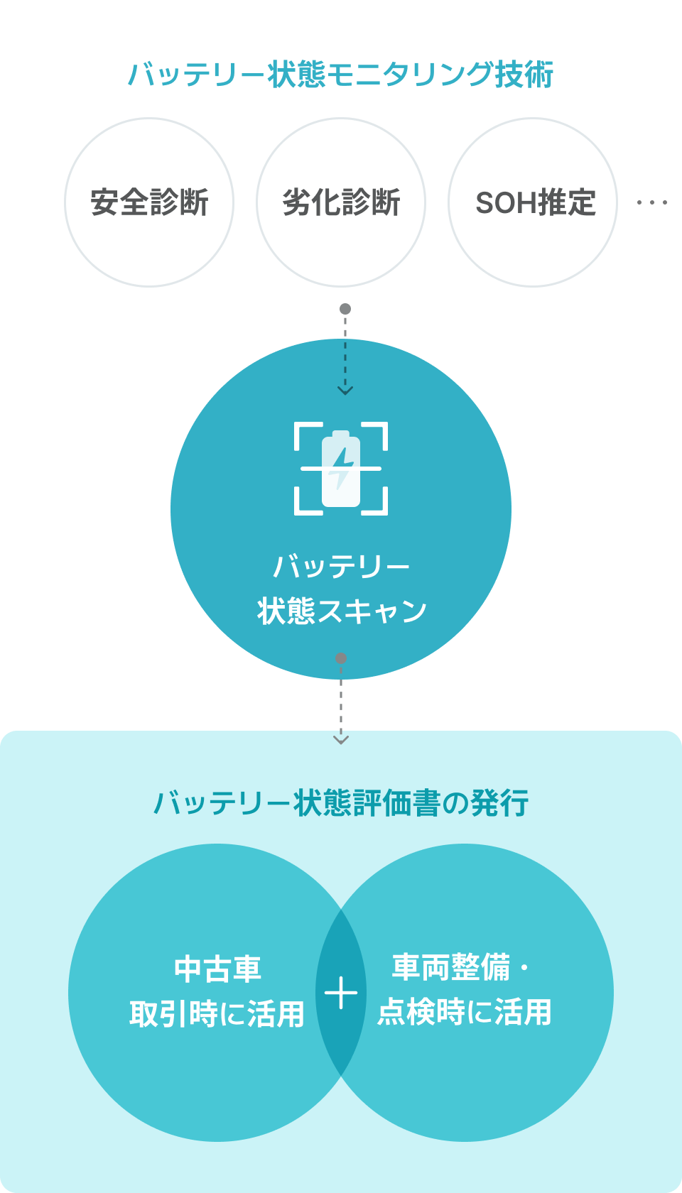 バッテリー状態モニタリング技術  - 安全診断, 劣化診断, SOH推定. バッテリー 状態スキャン. バッテリー状態評価書の発行 中古車 取引時に活用 + 車両整備・点検時に活用