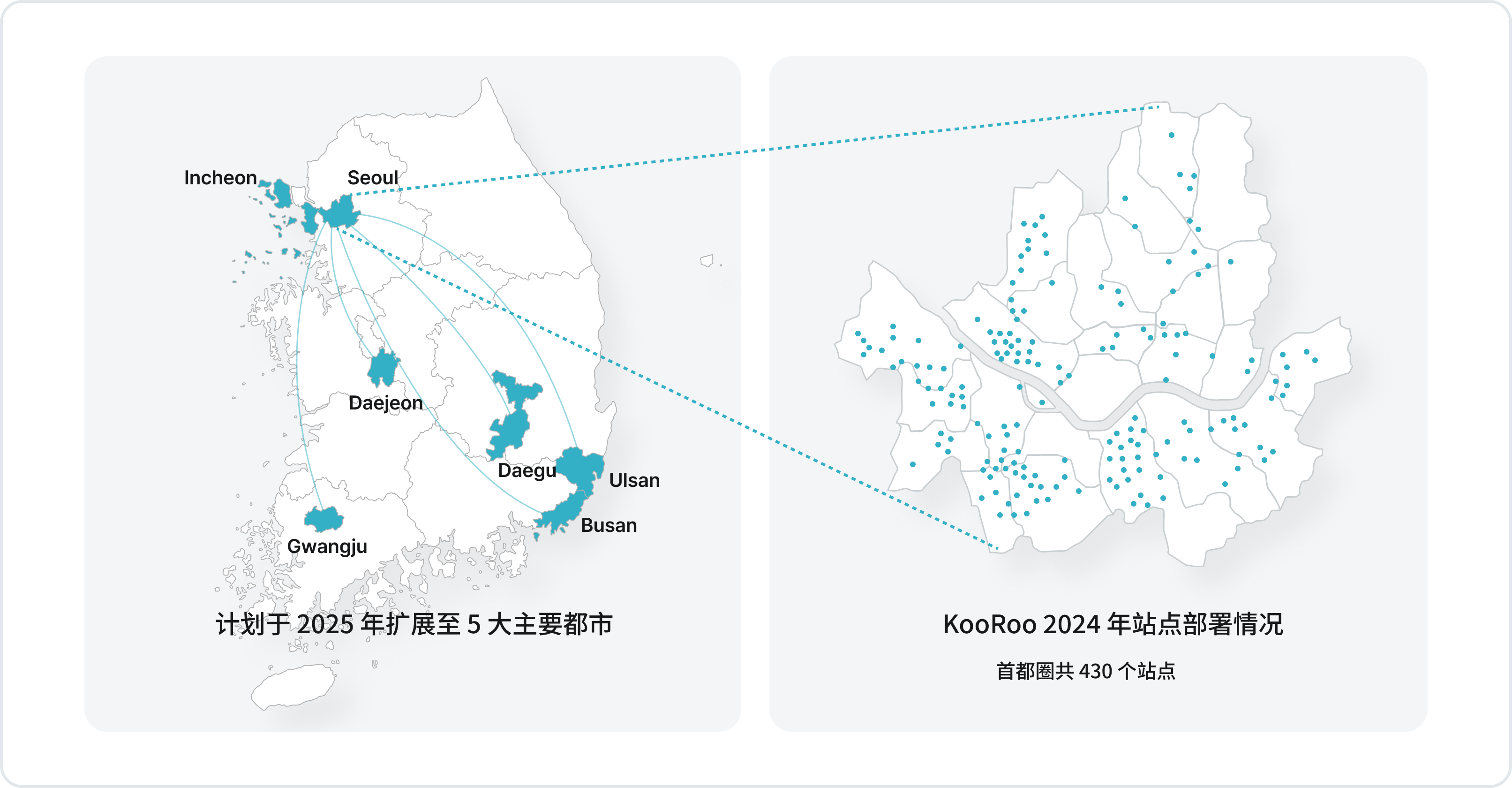 计划于2025年扩展到5个主要城市：首尔、仁川、大田、大邱、蔚山、釜山、光州。KooRoo 2024站点部署状态：共计430个地点（首尔市区）