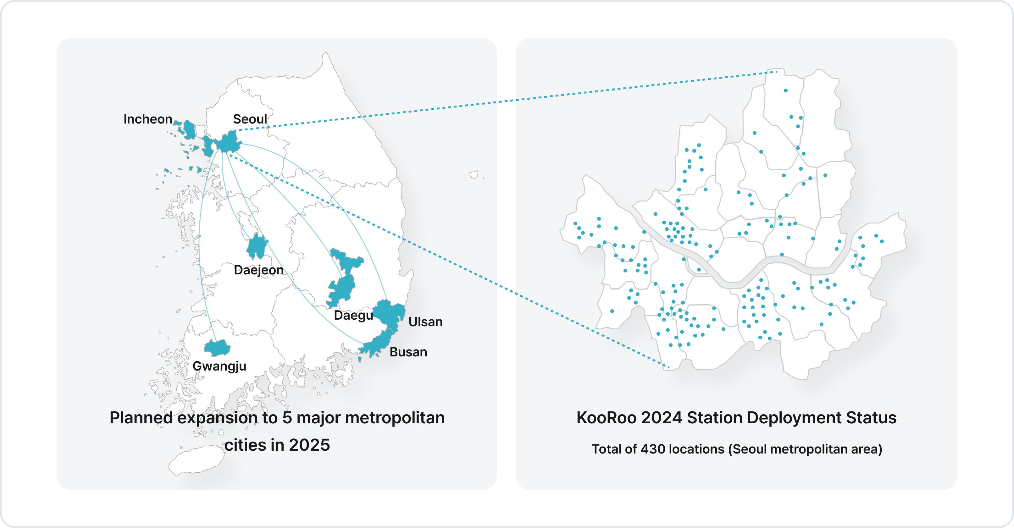 Planned expansion to 5 major metropolitan cities in 2025: Seoul, Incheon, Daejeon, Daegu, Ulsan, Busan, Gwangju. KooRoo 2024 Station Deployment Status: Total of 430 locations (Seoul metropolitan area)