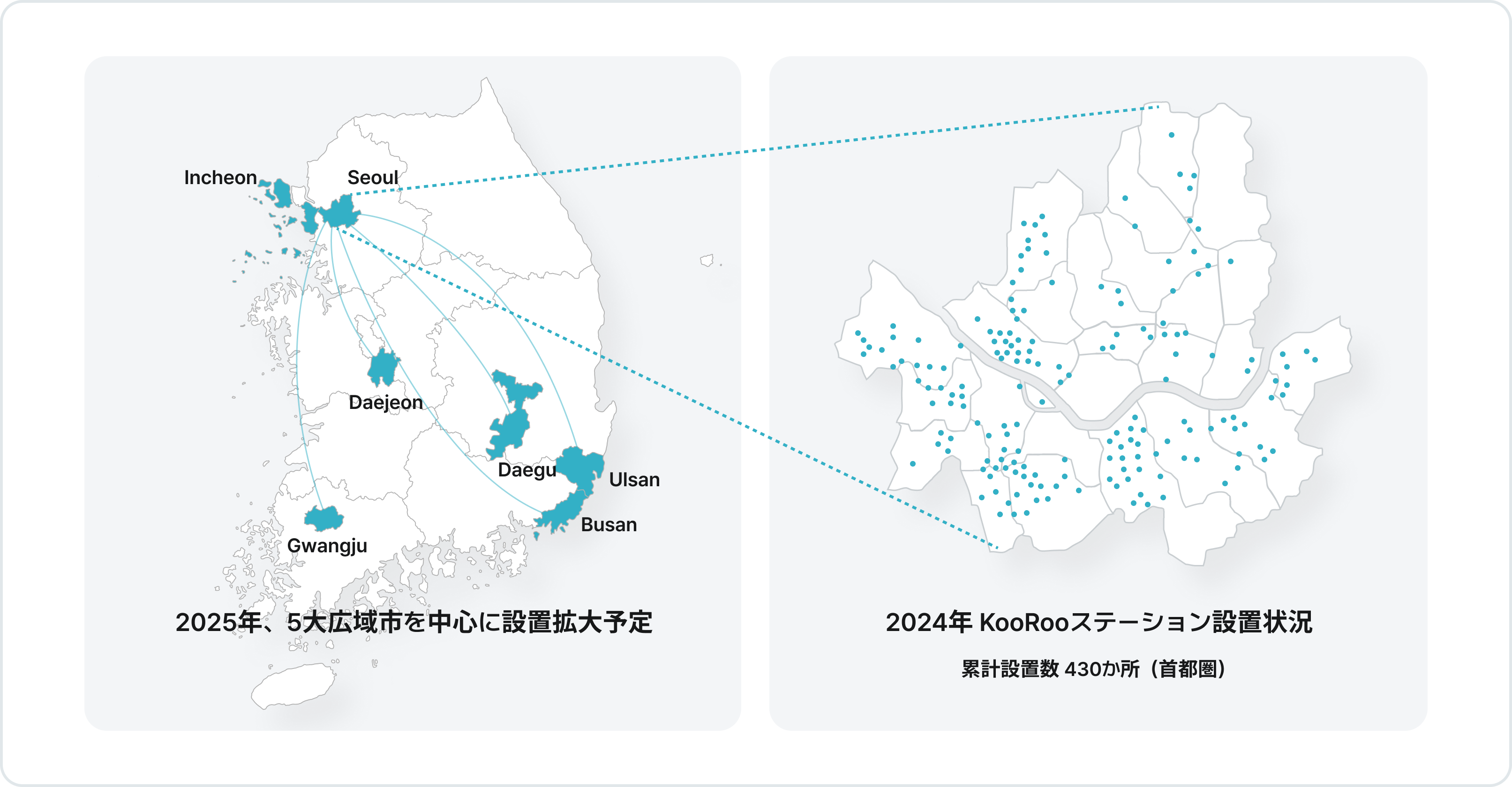 2025年、5大広域市を中心に設置拡大予定 2024年 KooRooステーション設置状況 累計設置数 430か所（首都圏）