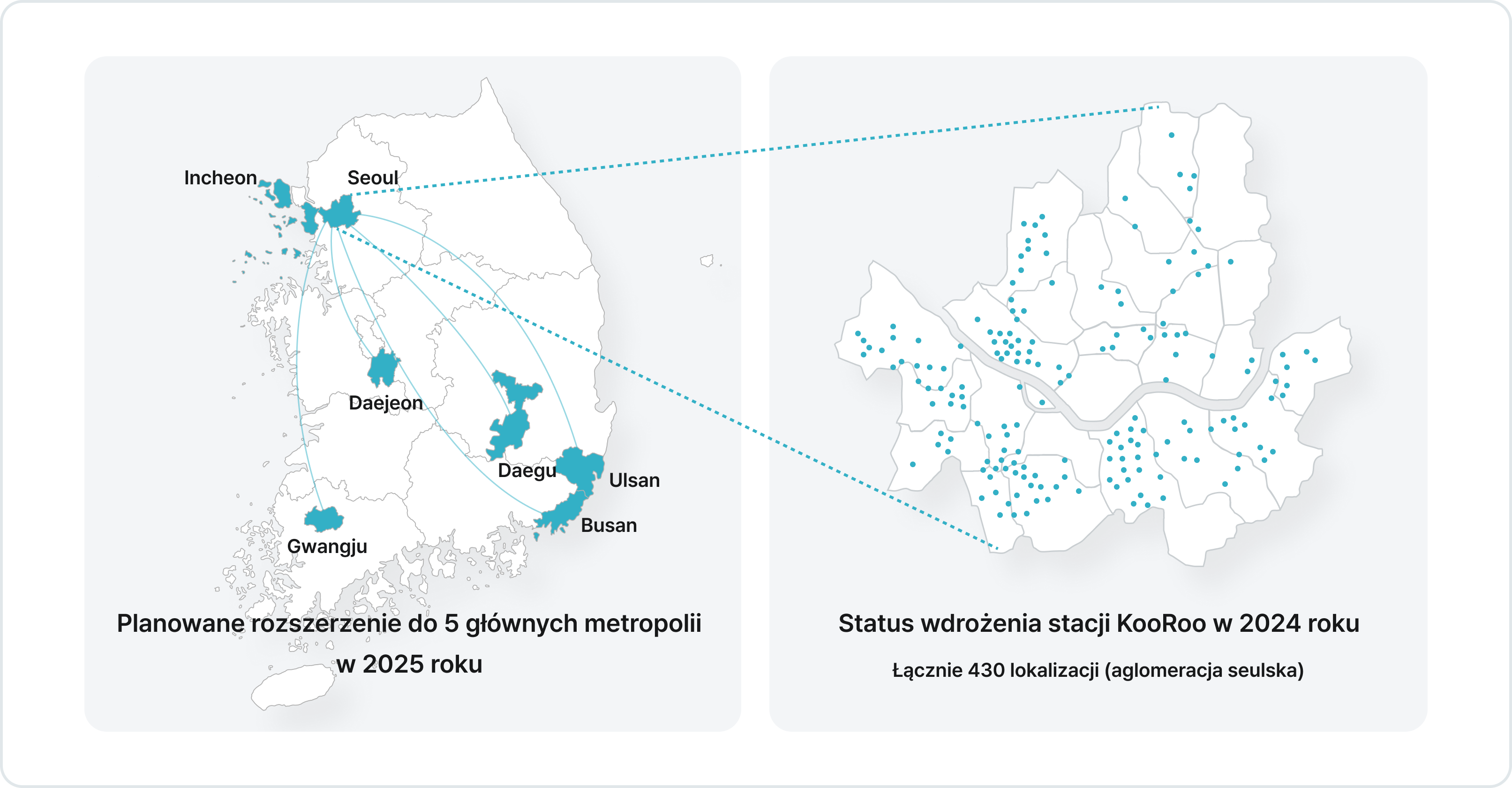 
                                                    Planowana ekspansja do 5 głównych miast metropolitalnych w 2025 r.: Seul, Incheon, Daejeon, Daegu, Ulsan, Busan, Gwangju. Stan wdrożenia stacji KooRoo 2024: Łącznie 430 lokalizacji (obszar metropolitalny Seulu).