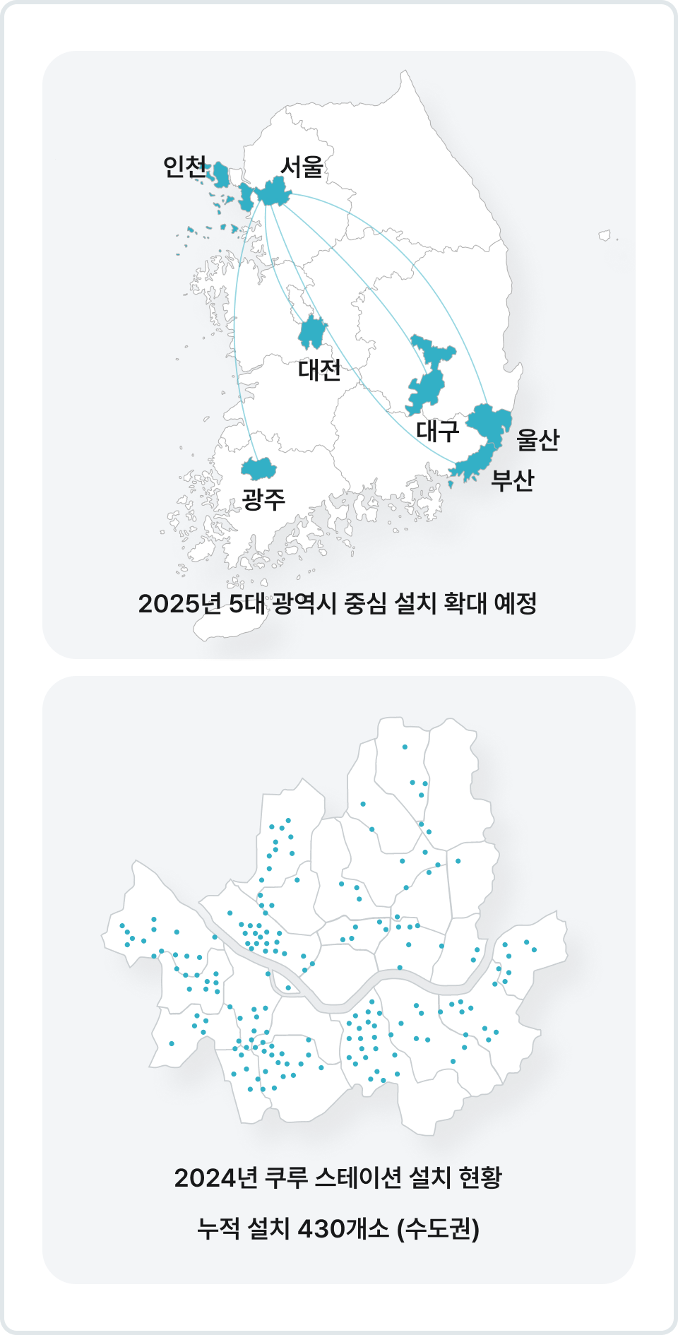 2025년 5대 광역시 중심 설치 확대 예정: 서울, 인천, 대전, 대구, 부산, 울산, 광주 표시. 2024년 쿠루 스테이션 설치 현황: 수도권 누적 설치 430개소.