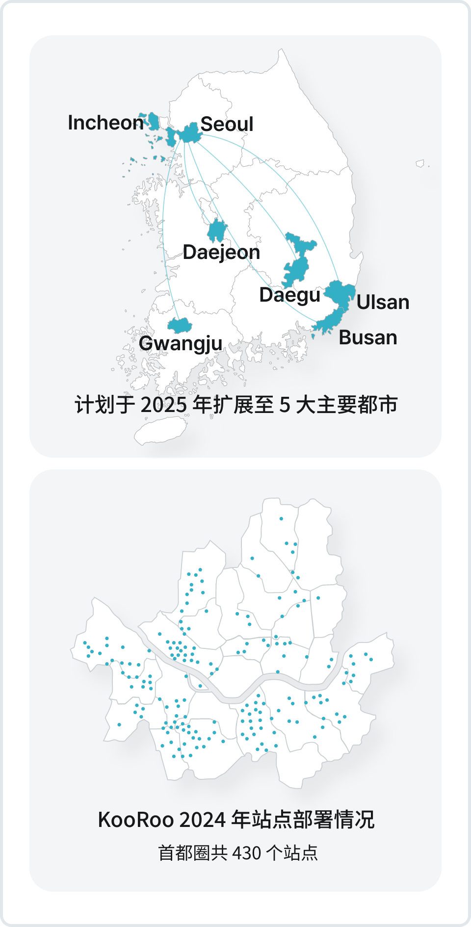 计划于2025年扩展到5个主要城市：首尔、仁川、大田、大邱、蔚山、釜山、光州。KooRoo 2024站点部署状态：共计430个地点（首尔市区）