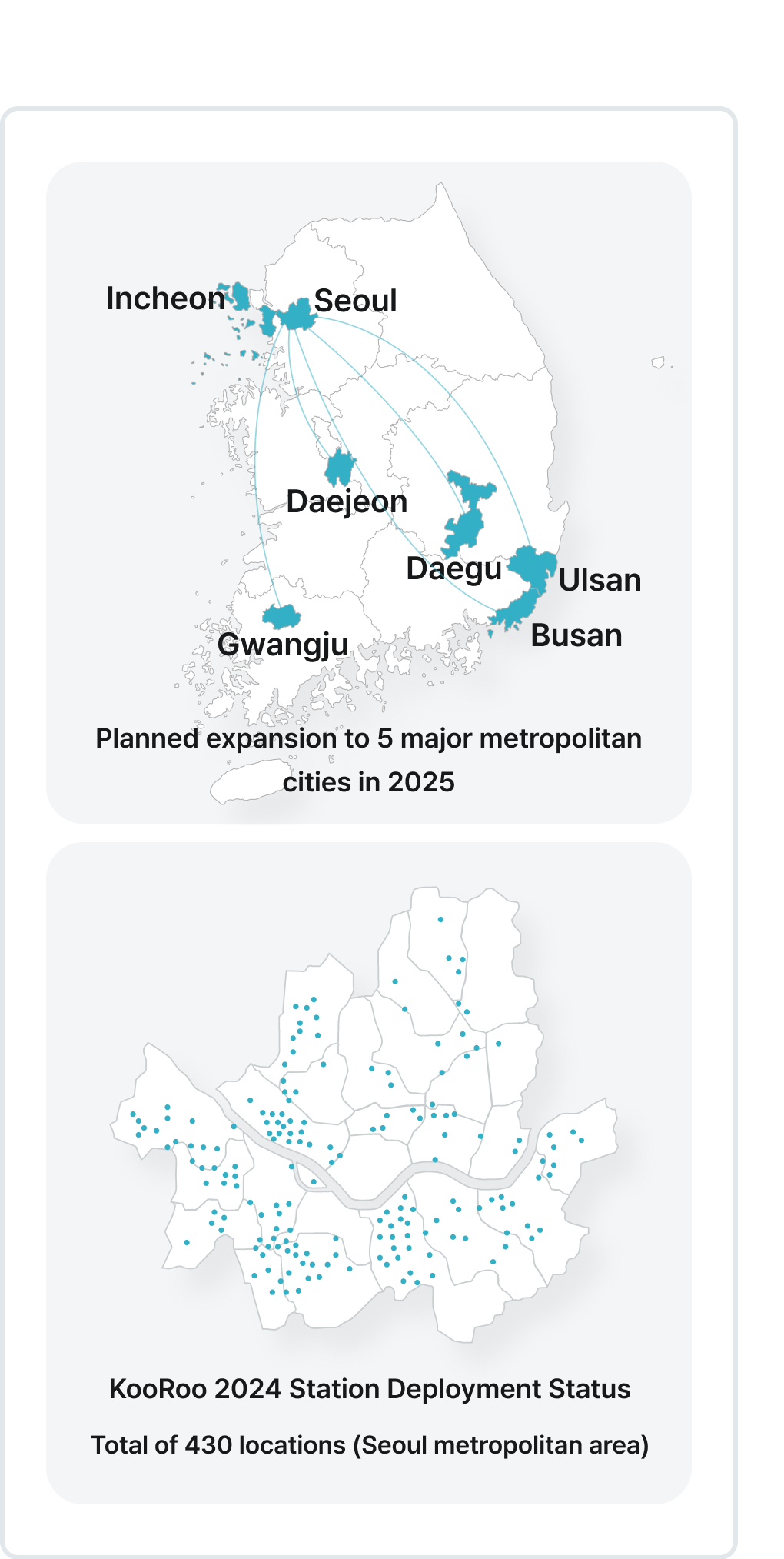 Planned expansion to 5 major metropolitan cities in 2025: Seoul, Incheon, Daejeon, Daegu, Ulsan, Busan, Gwangju. KooRoo 2024 Station Deployment Status: Total of 430 locations (Seoul metropolitan area)