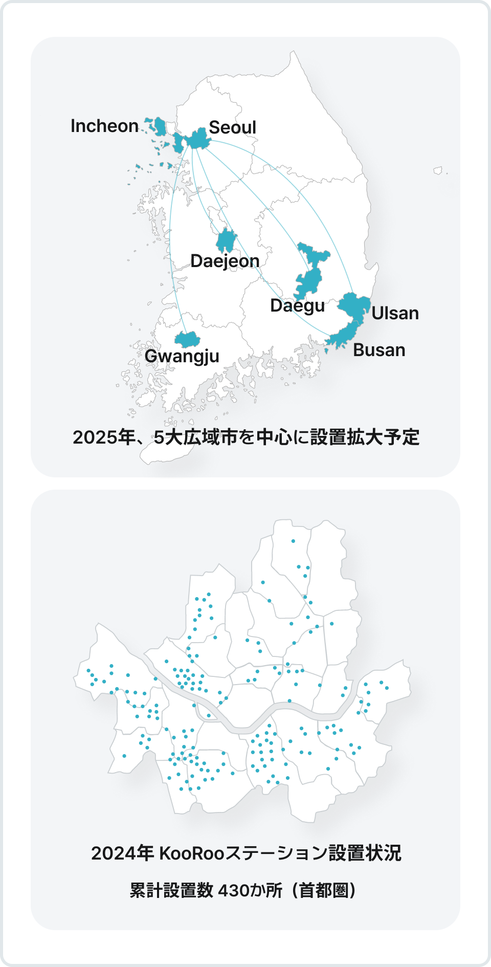 2025年、5大広域市を中心に設置拡大予定 2024年 KooRooステーション設置状況 累計設置数 430か所（首都圏）