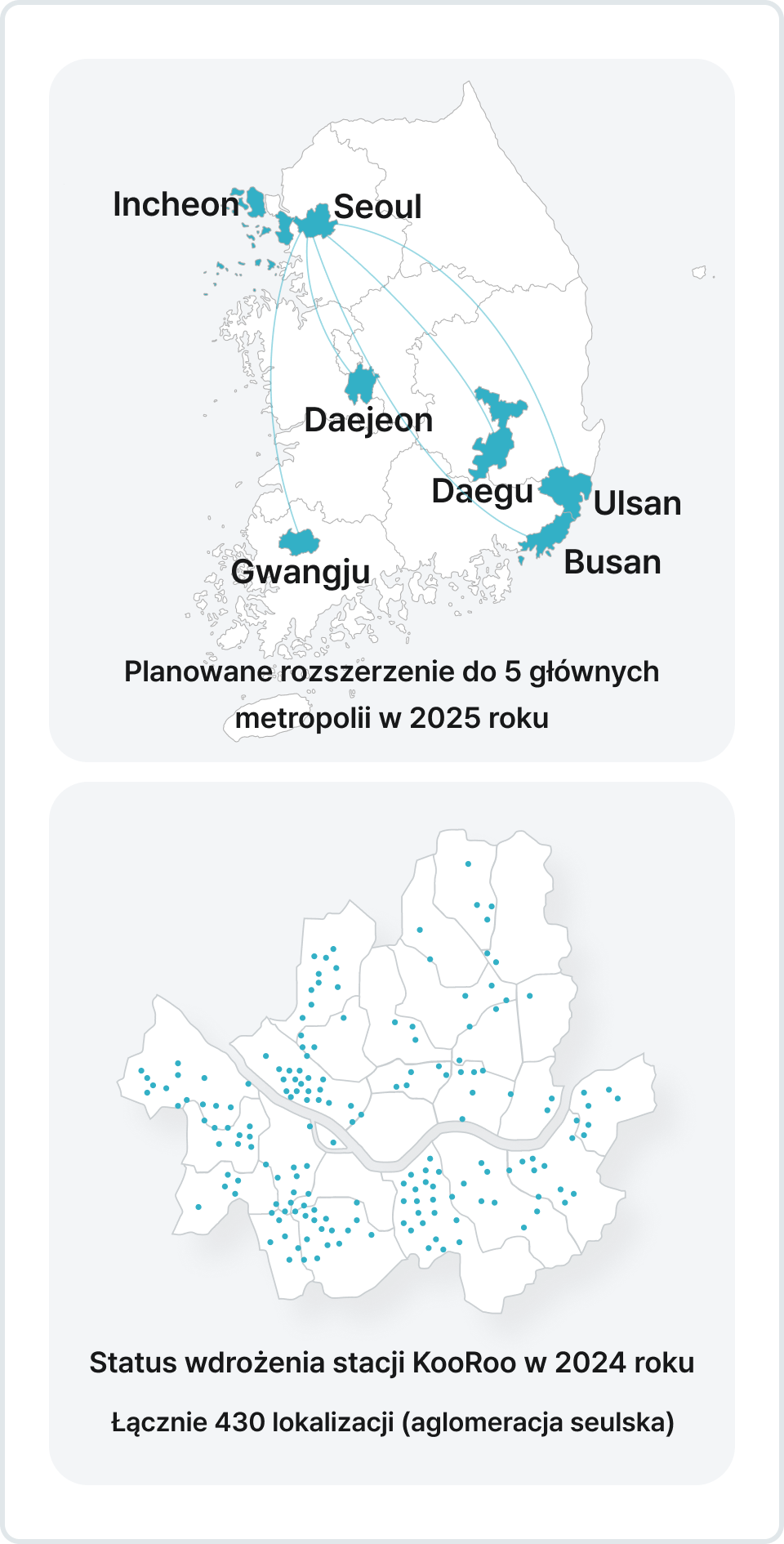 Planowana ekspansja do 5 głównych miast metropolitalnych w 2025 r.: Seul, Incheon, Daejeon, Daegu, Ulsan, Busan, Gwangju. Stan wdrożenia stacji KooRoo 2024: Łącznie 430 lokalizacji (obszar metropolitalny Seulu).