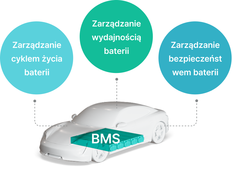 Zarządzanie cyklem życia baterii, Zarządzanie wydajnością baterii, Zarządzanie bezpieczeństwem baterii