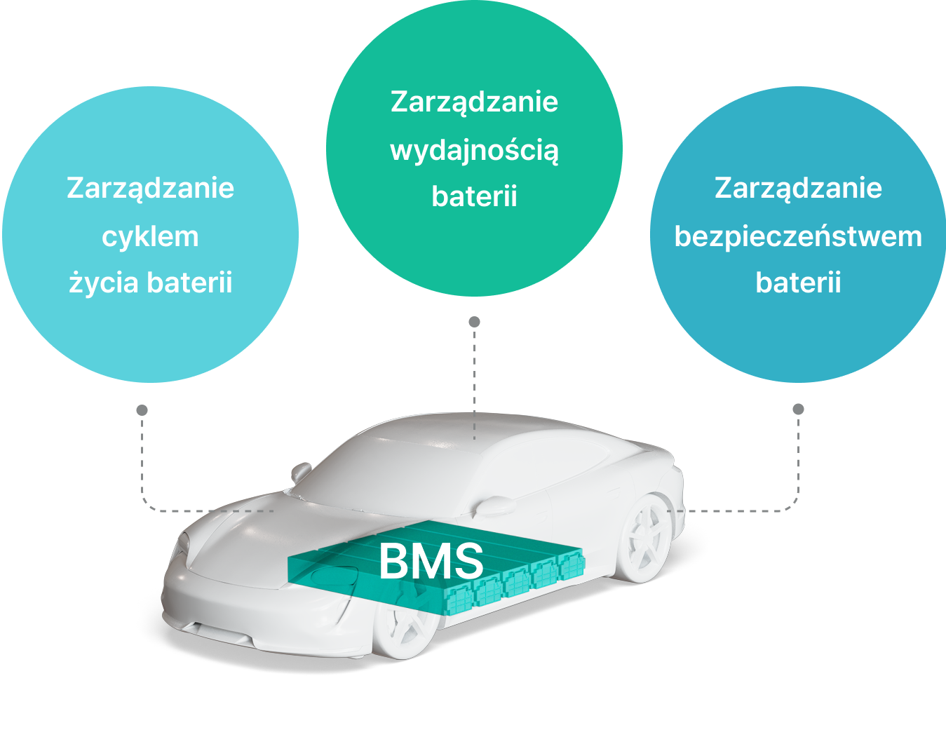 Zarządzanie cyklem życia baterii, Zarządzanie wydajnością baterii, Zarządzanie bezpieczeństwem baterii