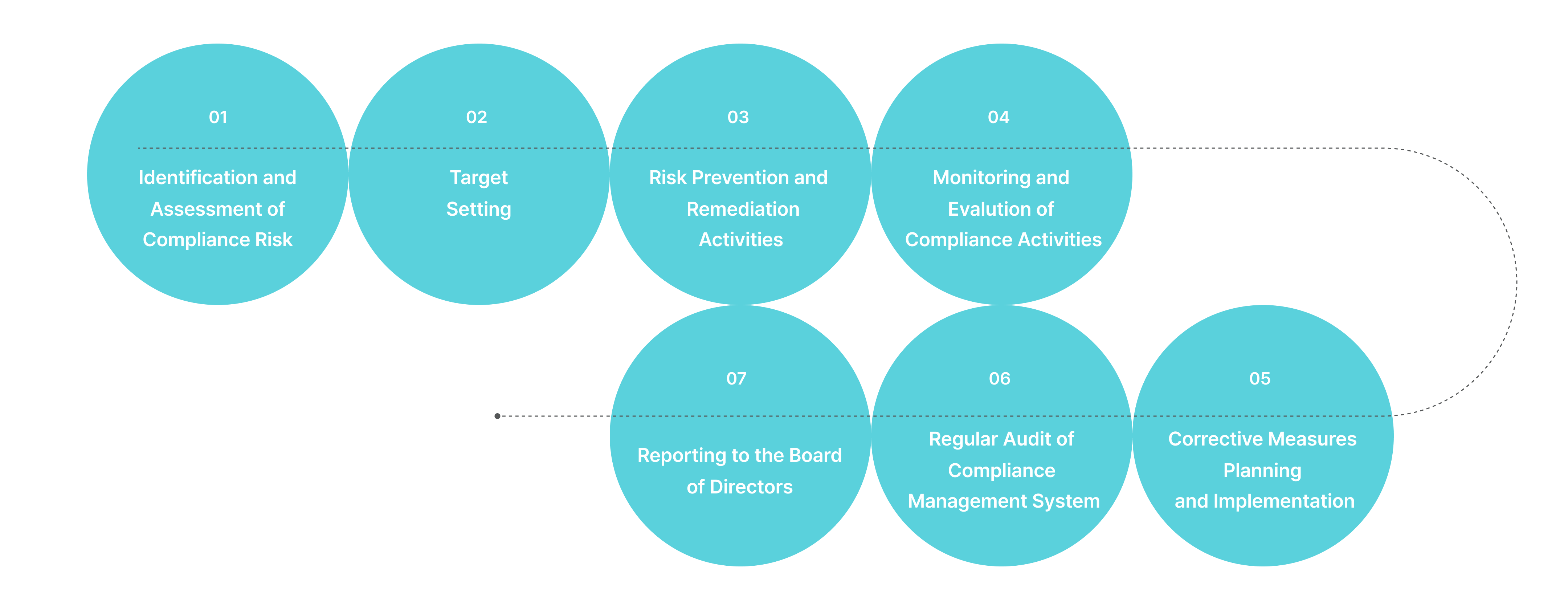 01 Identification and Assessment of Compliance Risk. 02 Target Setting. 03 Risk Prevention and Remediation Activities. 04 Monitoring and Evaluation of Compliance Activities. 05 Corrective Measures Planning and Implementation. 06 Regular Audit of Compliance Management System. 07 Reporting to the Board of Directors.