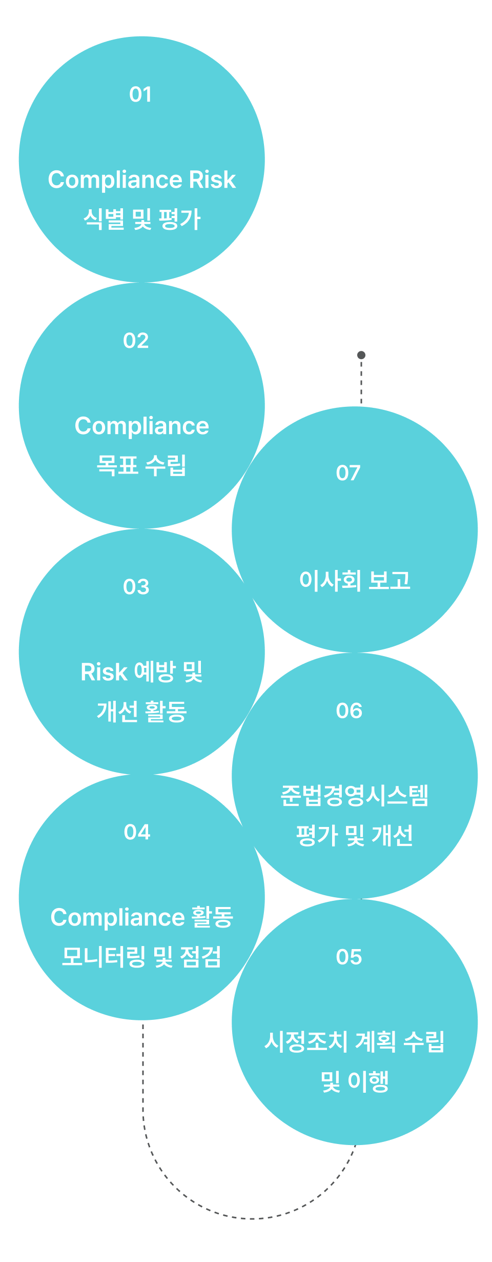 준법 경영 시스템(CMS) 기반 준법 Risk 관리 프로세스 다이어그램. 1단계: Compliance Risk 식별 및 평가, 2단계: Compliance 목표 수립, 3단계: Risk 예방 및 개선 활동, 4단계: Compliance 활동 모니터링 및 점검, 5단계: 시정조치 계획 수립 및 이행, 6단계: 준법경영시스템 평가 및 개선, 7단계: 이사회 보고.
