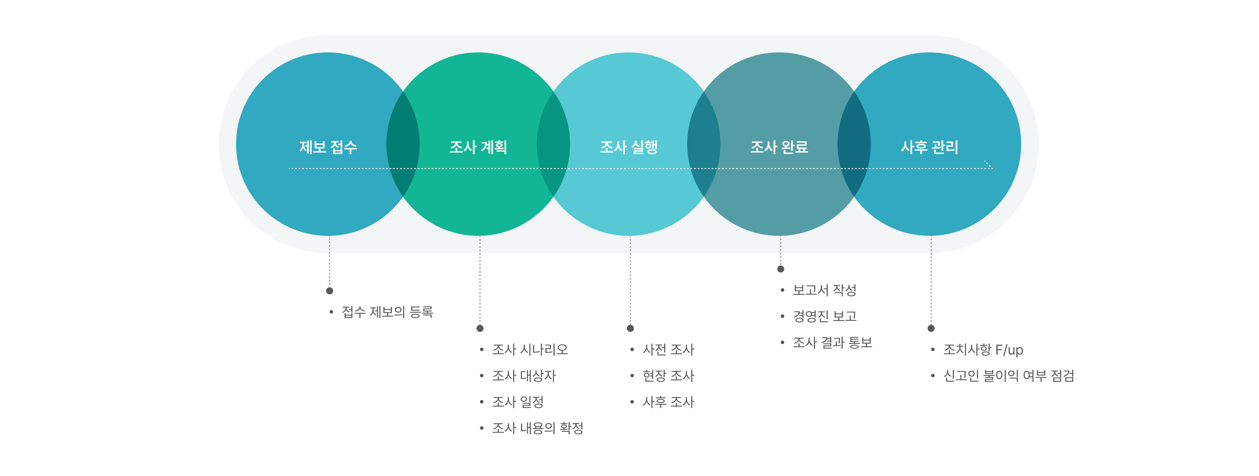 조사 프로세스 단계 다이어그램. 제보 접수 → 조사 계획 → 조사 실행 → 조사 완료 → 사후 관리 순서로 진행. 각 단계 주요 내용: 제보 접수는 접수 제보 등록, 조사 계획은 조사 시나리오·대상자·일정·내용 확정, 조사 실행은 사전·현장·사후 조사, 조사 완료는 보고서 작성·경영진 보고·결과 통보, 사후 관리는 조치사항 Follow-up과 신고인 불이익 여부 점검.