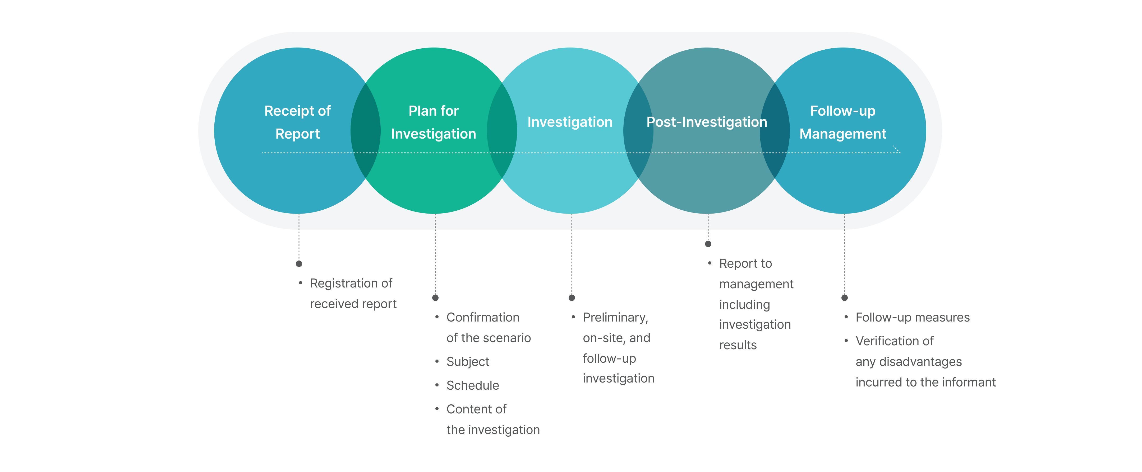 Receipt of Report - Registration of received report. Plan for Investigation - Confirmation of the scenario, Subject, Schedule, Content of. Investigation - Preliminary, on-site, and follow-up investigation. Post-Investigation - Report to management including investigation results. Follow-up Management - Follow-up measures, Verification of any disadvantages incurred to the informant.